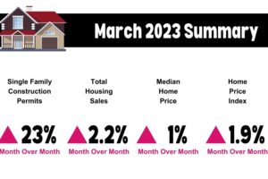 Illustration depicting the Texas housing market trends with construction, demand, and price movements