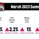 Texas Housing Insight – March: Construction Surges and Market Dynamics Shift